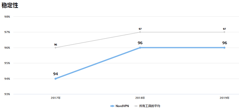 NordVpn在中國最近幾年每年的平均穩定性