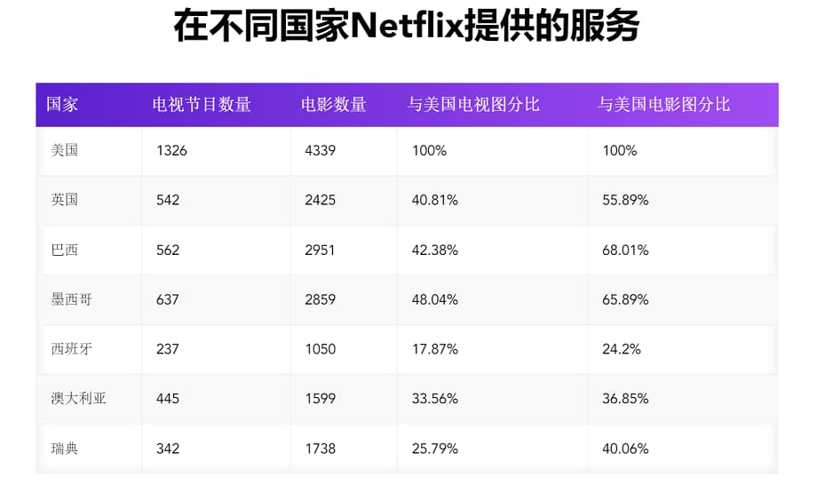 purevpn 支持观看 Netflix 的地区